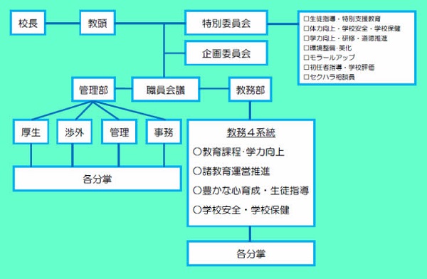 校務分掌組織（概略図）